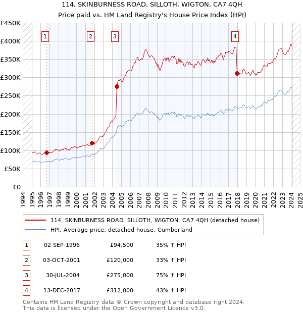 114, SKINBURNESS ROAD, SILLOTH, WIGTON, CA7 4QH: Price paid vs HM Land Registry's House Price Index