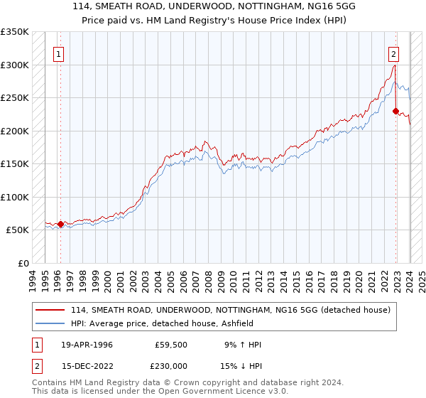114, SMEATH ROAD, UNDERWOOD, NOTTINGHAM, NG16 5GG: Price paid vs HM Land Registry's House Price Index