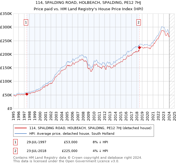 114, SPALDING ROAD, HOLBEACH, SPALDING, PE12 7HJ: Price paid vs HM Land Registry's House Price Index