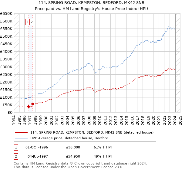 114, SPRING ROAD, KEMPSTON, BEDFORD, MK42 8NB: Price paid vs HM Land Registry's House Price Index