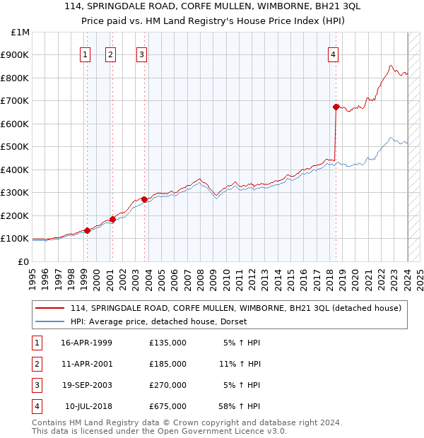 114, SPRINGDALE ROAD, CORFE MULLEN, WIMBORNE, BH21 3QL: Price paid vs HM Land Registry's House Price Index