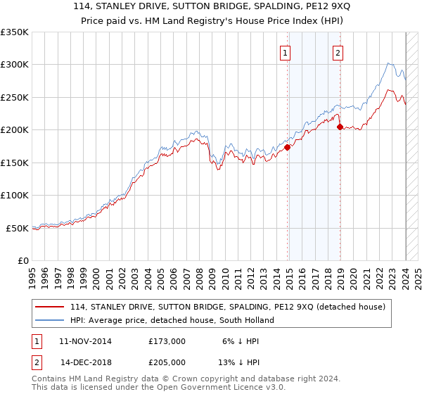 114, STANLEY DRIVE, SUTTON BRIDGE, SPALDING, PE12 9XQ: Price paid vs HM Land Registry's House Price Index