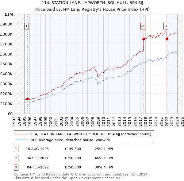 114, STATION LANE, LAPWORTH, SOLIHULL, B94 6JJ: Price paid vs HM Land Registry's House Price Index