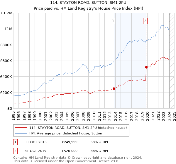 114, STAYTON ROAD, SUTTON, SM1 2PU: Price paid vs HM Land Registry's House Price Index