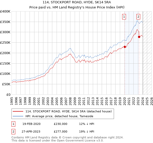 114, STOCKPORT ROAD, HYDE, SK14 5RA: Price paid vs HM Land Registry's House Price Index