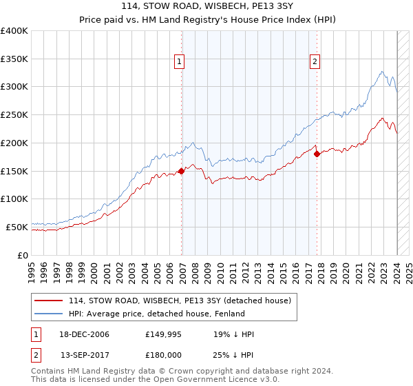 114, STOW ROAD, WISBECH, PE13 3SY: Price paid vs HM Land Registry's House Price Index