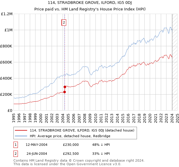 114, STRADBROKE GROVE, ILFORD, IG5 0DJ: Price paid vs HM Land Registry's House Price Index