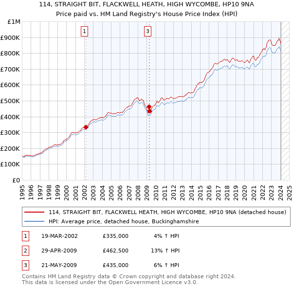 114, STRAIGHT BIT, FLACKWELL HEATH, HIGH WYCOMBE, HP10 9NA: Price paid vs HM Land Registry's House Price Index