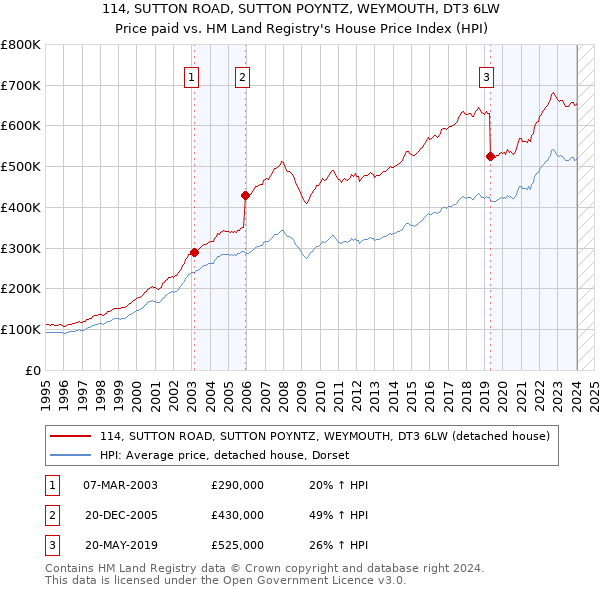 114, SUTTON ROAD, SUTTON POYNTZ, WEYMOUTH, DT3 6LW: Price paid vs HM Land Registry's House Price Index