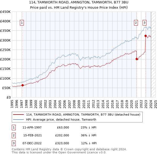 114, TAMWORTH ROAD, AMINGTON, TAMWORTH, B77 3BU: Price paid vs HM Land Registry's House Price Index