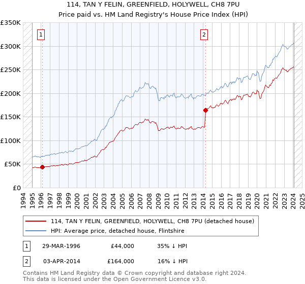 114, TAN Y FELIN, GREENFIELD, HOLYWELL, CH8 7PU: Price paid vs HM Land Registry's House Price Index