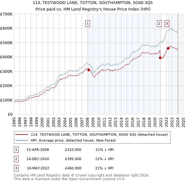 114, TESTWOOD LANE, TOTTON, SOUTHAMPTON, SO40 3QS: Price paid vs HM Land Registry's House Price Index