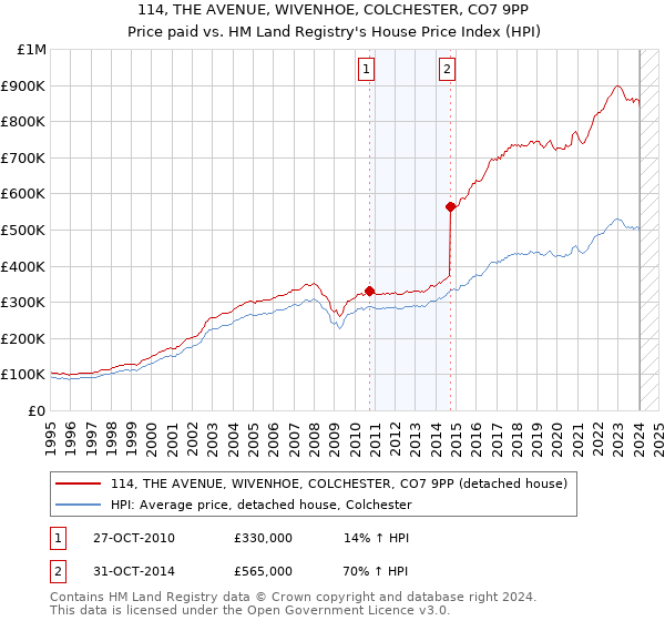 114, THE AVENUE, WIVENHOE, COLCHESTER, CO7 9PP: Price paid vs HM Land Registry's House Price Index