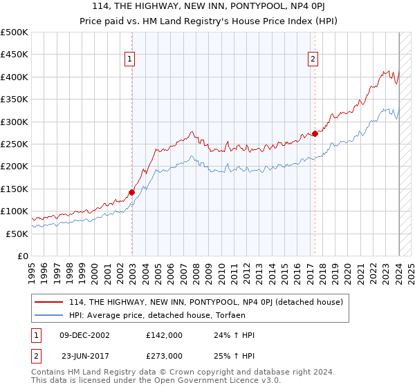 114, THE HIGHWAY, NEW INN, PONTYPOOL, NP4 0PJ: Price paid vs HM Land Registry's House Price Index