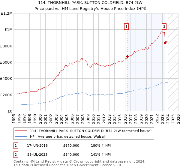 114, THORNHILL PARK, SUTTON COLDFIELD, B74 2LW: Price paid vs HM Land Registry's House Price Index