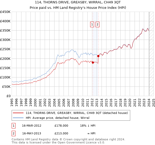 114, THORNS DRIVE, GREASBY, WIRRAL, CH49 3QT: Price paid vs HM Land Registry's House Price Index