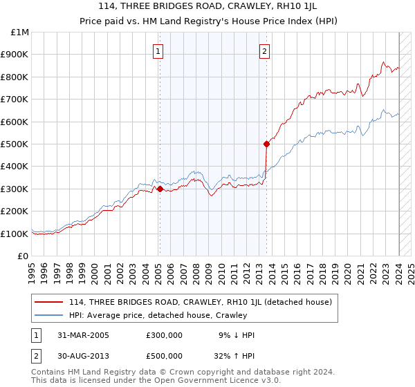 114, THREE BRIDGES ROAD, CRAWLEY, RH10 1JL: Price paid vs HM Land Registry's House Price Index