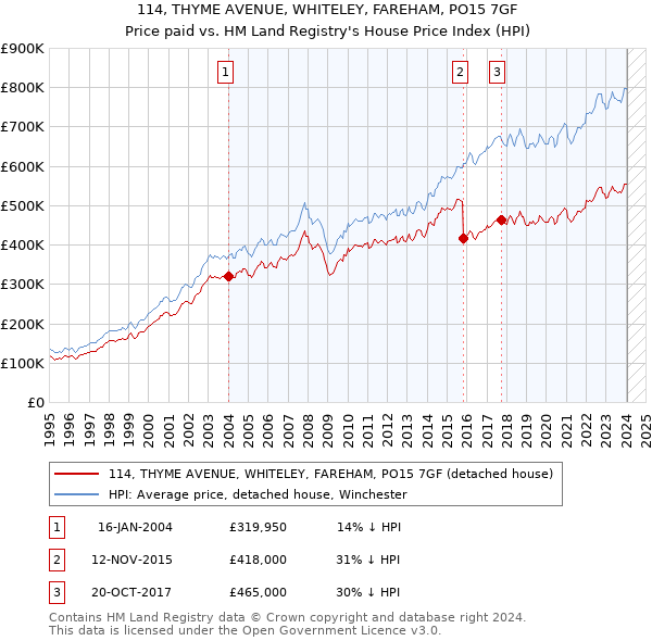 114, THYME AVENUE, WHITELEY, FAREHAM, PO15 7GF: Price paid vs HM Land Registry's House Price Index