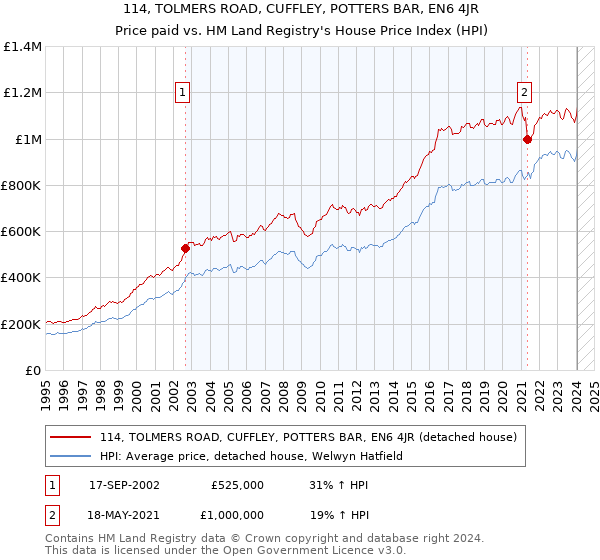 114, TOLMERS ROAD, CUFFLEY, POTTERS BAR, EN6 4JR: Price paid vs HM Land Registry's House Price Index