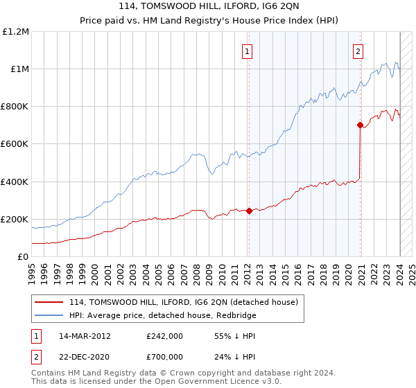114, TOMSWOOD HILL, ILFORD, IG6 2QN: Price paid vs HM Land Registry's House Price Index