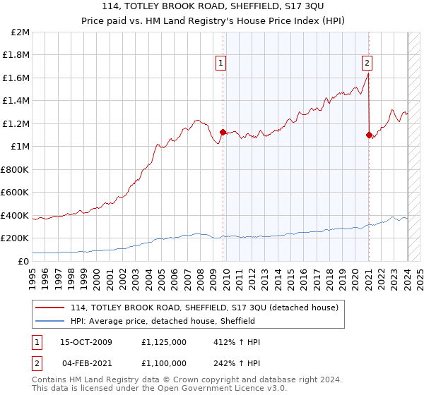 114, TOTLEY BROOK ROAD, SHEFFIELD, S17 3QU: Price paid vs HM Land Registry's House Price Index