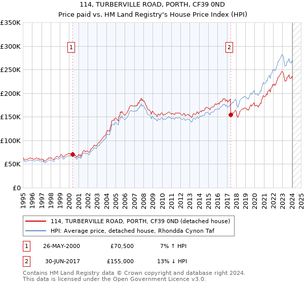 114, TURBERVILLE ROAD, PORTH, CF39 0ND: Price paid vs HM Land Registry's House Price Index