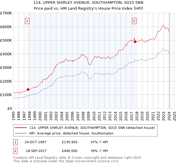 114, UPPER SHIRLEY AVENUE, SOUTHAMPTON, SO15 5NN: Price paid vs HM Land Registry's House Price Index