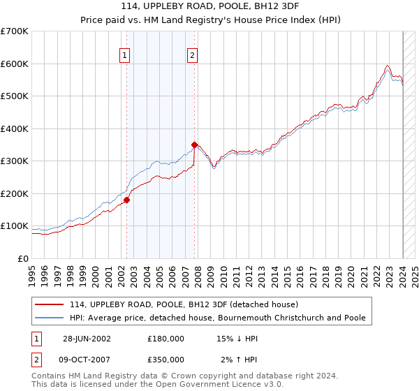 114, UPPLEBY ROAD, POOLE, BH12 3DF: Price paid vs HM Land Registry's House Price Index