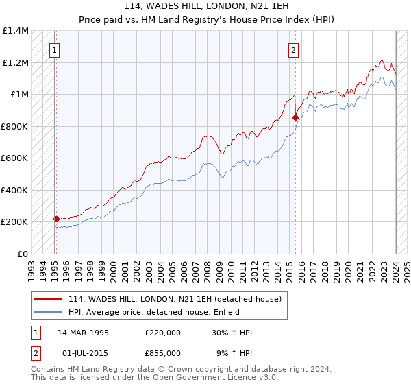 114, WADES HILL, LONDON, N21 1EH: Price paid vs HM Land Registry's House Price Index