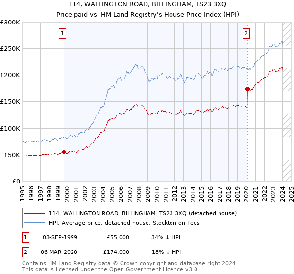 114, WALLINGTON ROAD, BILLINGHAM, TS23 3XQ: Price paid vs HM Land Registry's House Price Index