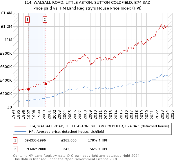 114, WALSALL ROAD, LITTLE ASTON, SUTTON COLDFIELD, B74 3AZ: Price paid vs HM Land Registry's House Price Index