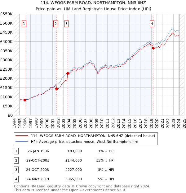 114, WEGGS FARM ROAD, NORTHAMPTON, NN5 6HZ: Price paid vs HM Land Registry's House Price Index