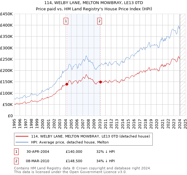 114, WELBY LANE, MELTON MOWBRAY, LE13 0TD: Price paid vs HM Land Registry's House Price Index