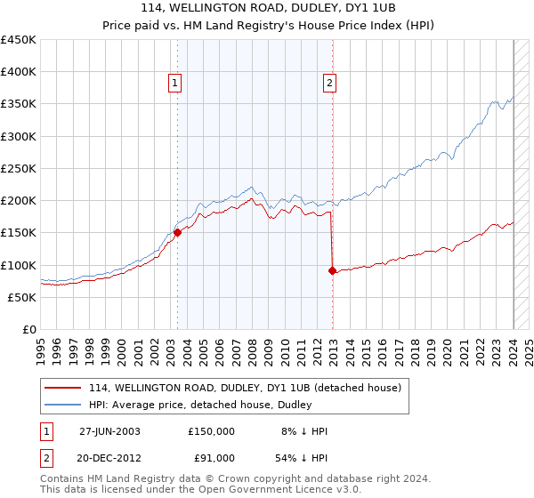 114, WELLINGTON ROAD, DUDLEY, DY1 1UB: Price paid vs HM Land Registry's House Price Index