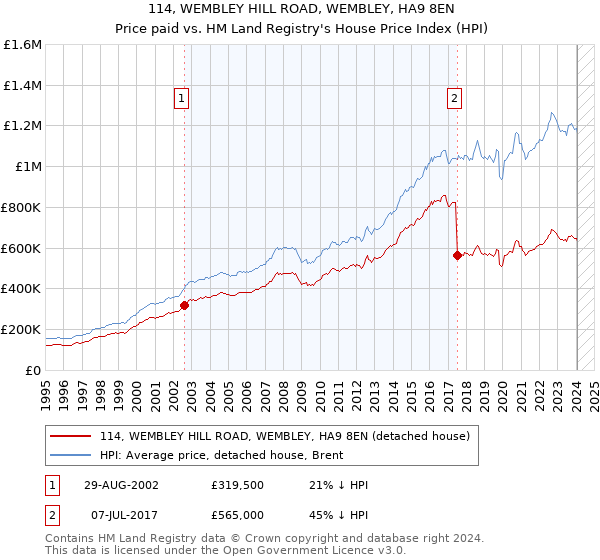 114, WEMBLEY HILL ROAD, WEMBLEY, HA9 8EN: Price paid vs HM Land Registry's House Price Index