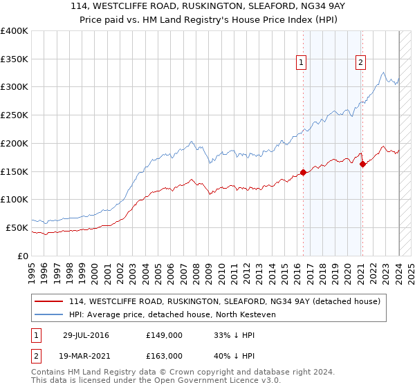 114, WESTCLIFFE ROAD, RUSKINGTON, SLEAFORD, NG34 9AY: Price paid vs HM Land Registry's House Price Index