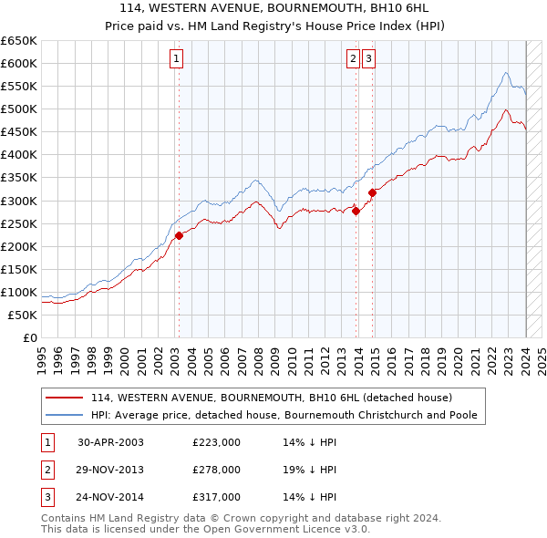 114, WESTERN AVENUE, BOURNEMOUTH, BH10 6HL: Price paid vs HM Land Registry's House Price Index