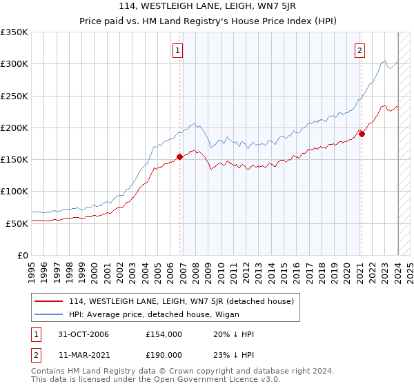 114, WESTLEIGH LANE, LEIGH, WN7 5JR: Price paid vs HM Land Registry's House Price Index