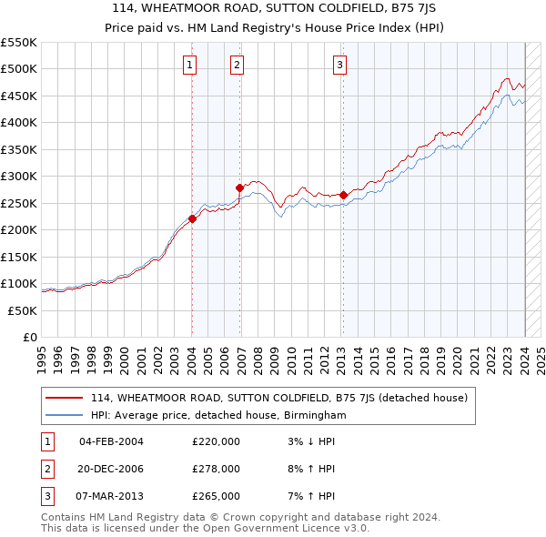 114, WHEATMOOR ROAD, SUTTON COLDFIELD, B75 7JS: Price paid vs HM Land Registry's House Price Index