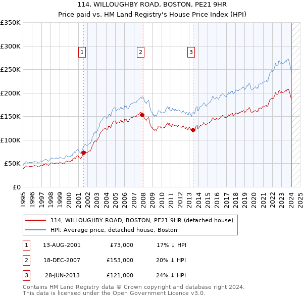 114, WILLOUGHBY ROAD, BOSTON, PE21 9HR: Price paid vs HM Land Registry's House Price Index