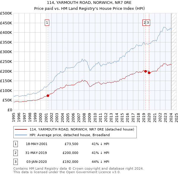 114, YARMOUTH ROAD, NORWICH, NR7 0RE: Price paid vs HM Land Registry's House Price Index