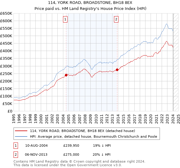 114, YORK ROAD, BROADSTONE, BH18 8EX: Price paid vs HM Land Registry's House Price Index