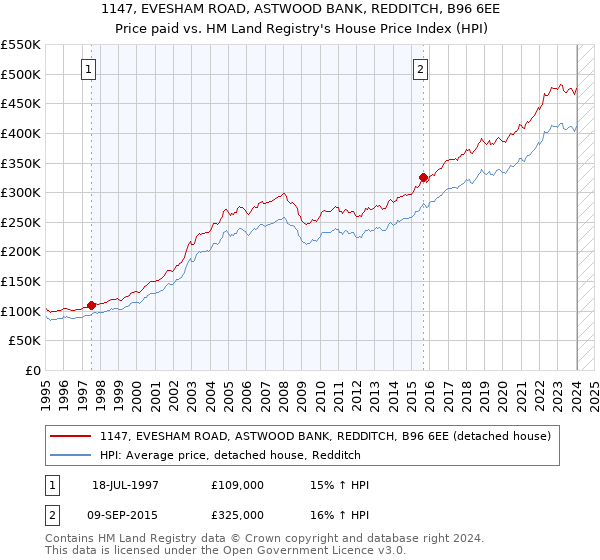 1147, EVESHAM ROAD, ASTWOOD BANK, REDDITCH, B96 6EE: Price paid vs HM Land Registry's House Price Index