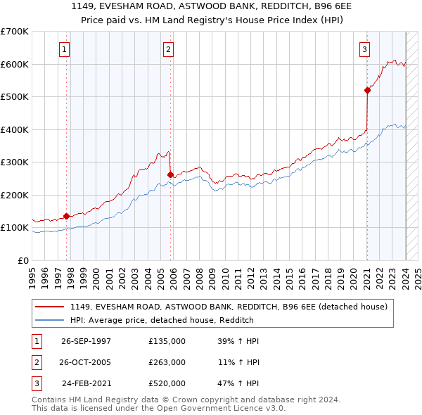 1149, EVESHAM ROAD, ASTWOOD BANK, REDDITCH, B96 6EE: Price paid vs HM Land Registry's House Price Index