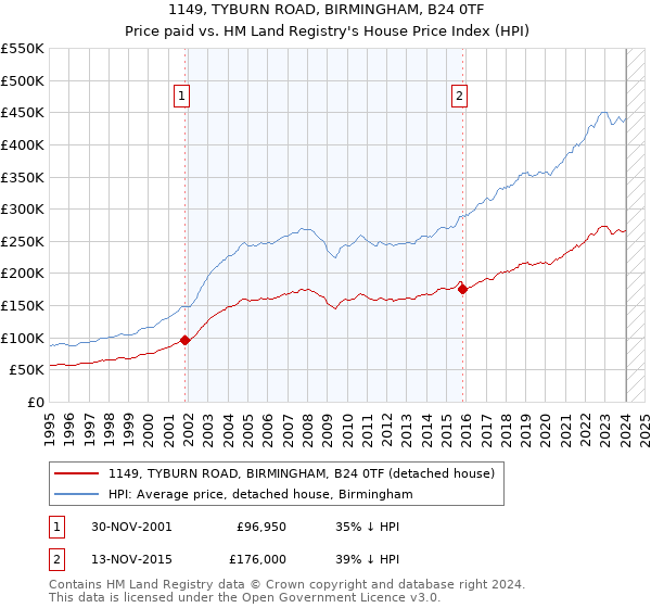 1149, TYBURN ROAD, BIRMINGHAM, B24 0TF: Price paid vs HM Land Registry's House Price Index