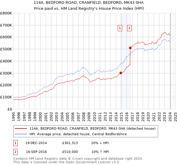 114A, BEDFORD ROAD, CRANFIELD, BEDFORD, MK43 0HA: Price paid vs HM Land Registry's House Price Index