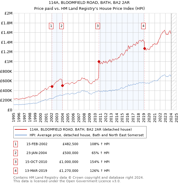 114A, BLOOMFIELD ROAD, BATH, BA2 2AR: Price paid vs HM Land Registry's House Price Index