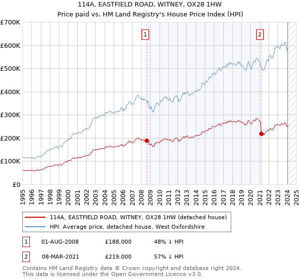 114A, EASTFIELD ROAD, WITNEY, OX28 1HW: Price paid vs HM Land Registry's House Price Index