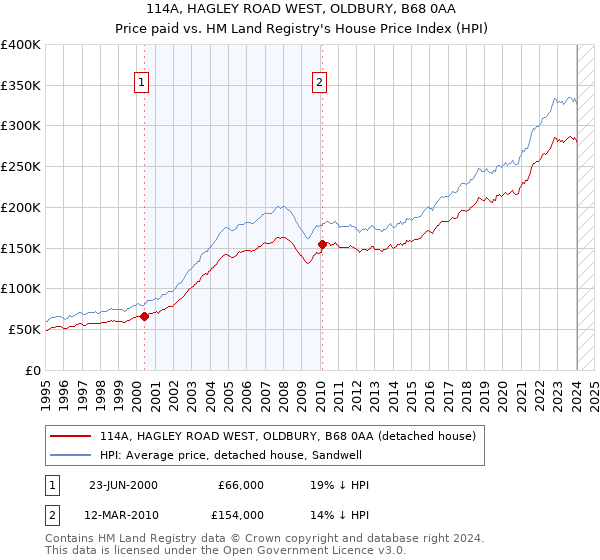 114A, HAGLEY ROAD WEST, OLDBURY, B68 0AA: Price paid vs HM Land Registry's House Price Index