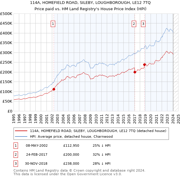 114A, HOMEFIELD ROAD, SILEBY, LOUGHBOROUGH, LE12 7TQ: Price paid vs HM Land Registry's House Price Index